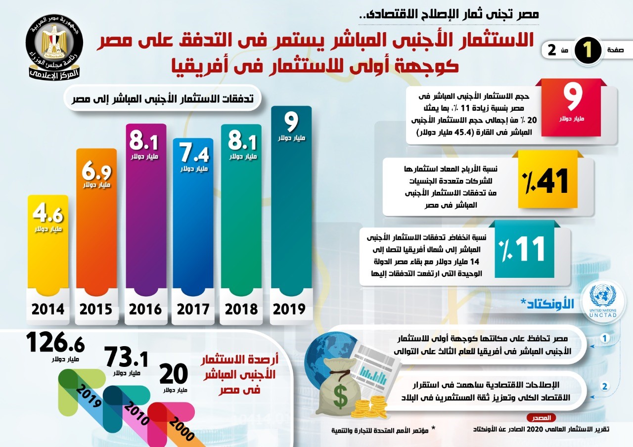 تقرير الاستثمار العالمى: زيادة حجم الاستثمار الاجنبى بنسبة ١١٪