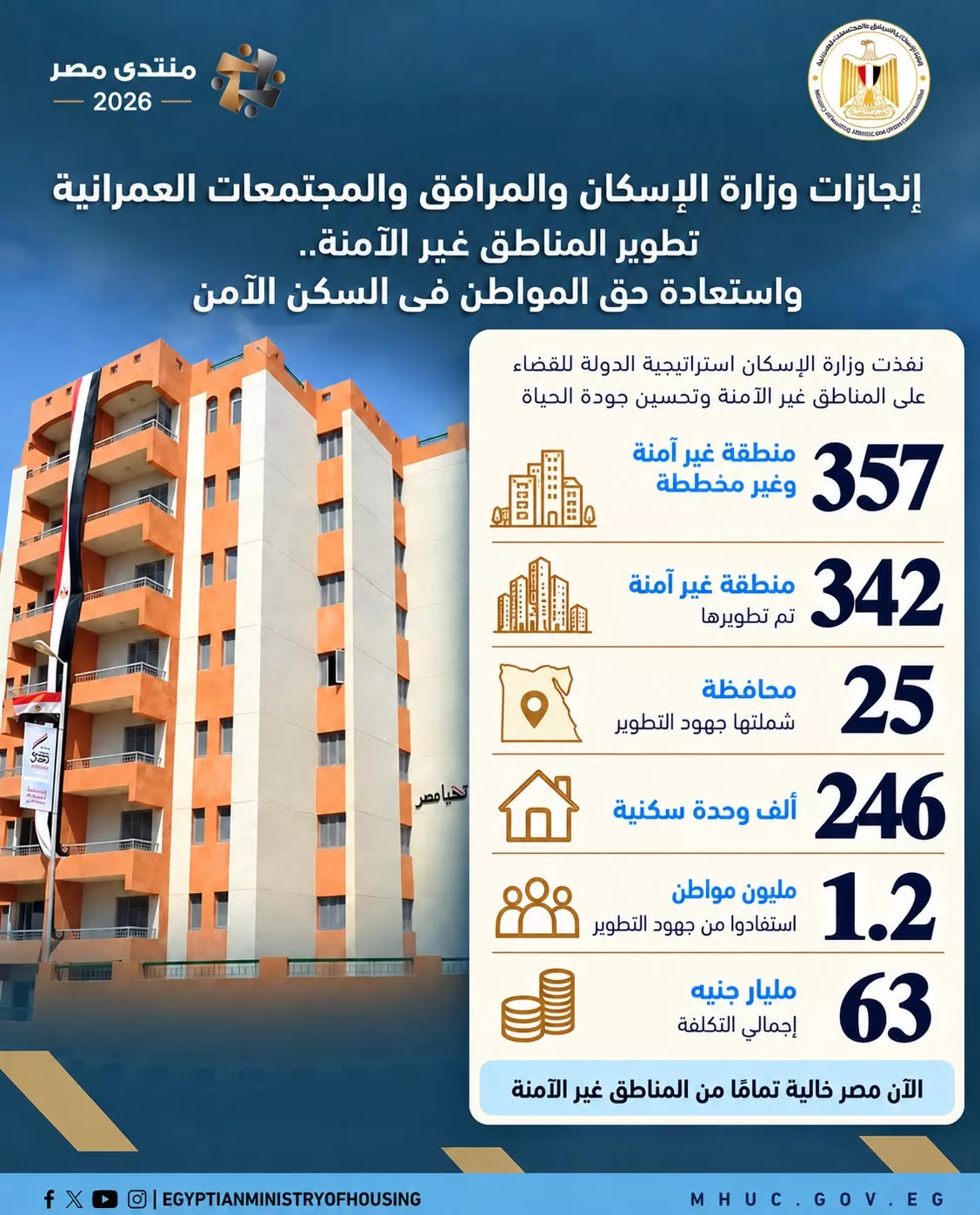 الإسكان تستعرض حصيلة القضاء على المناطق غير الآمنة في مصر 