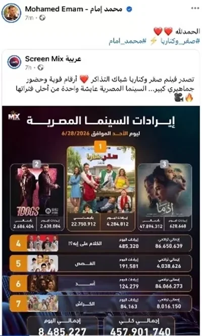 محمد إمام يحتفل بتصدر 