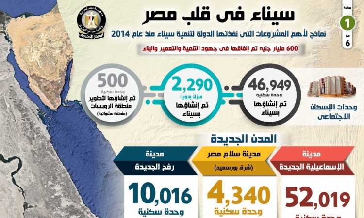 600 مليار جنيه تم إنفاقها في جهود التنمية والتعمير والبناء: